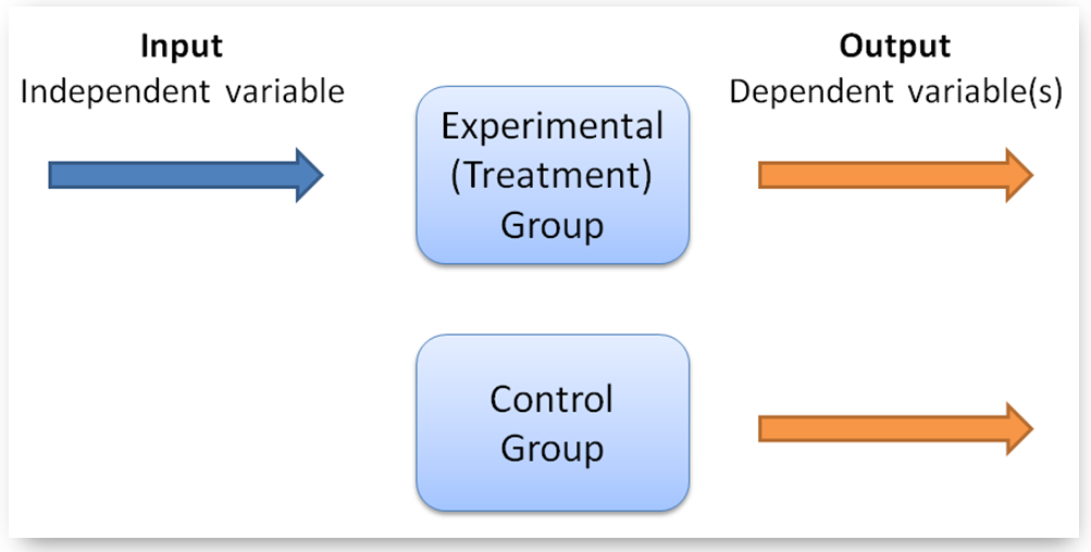 Control Groups and Treatment Groups
